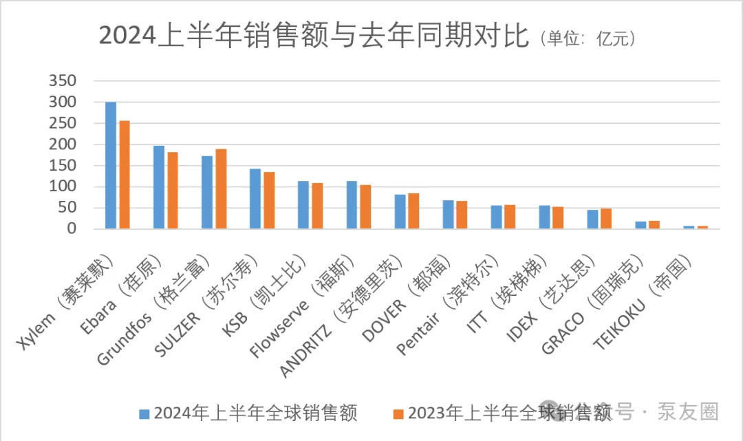 流體展|重磅！2023年度中國泵業市場銷售排行榜-